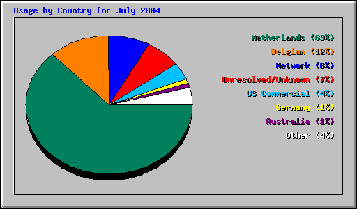 Usage by Country for July 2004