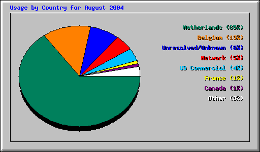 Usage by Country for August 2004