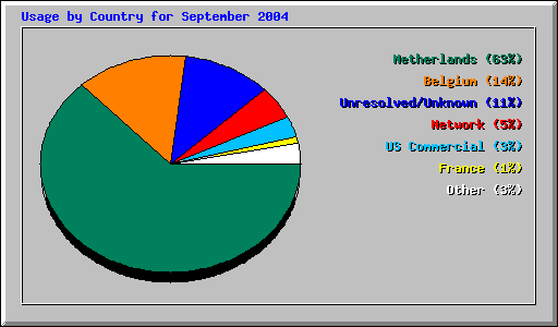 Usage by Country for September 2004