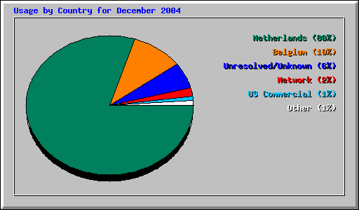 Usage by Country for December 2004