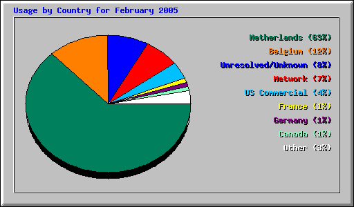 Usage by Country for February 2005