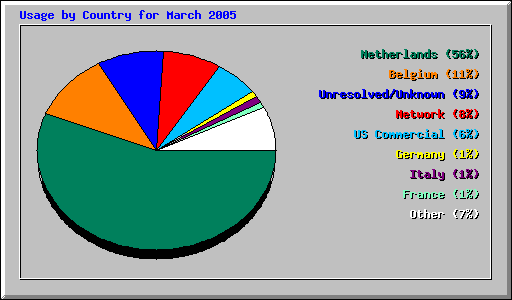 Usage by Country for March 2005