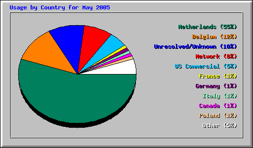 Usage by Country for May 2005