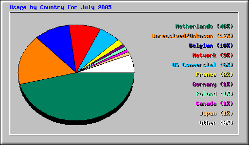 Usage by Country for July 2005