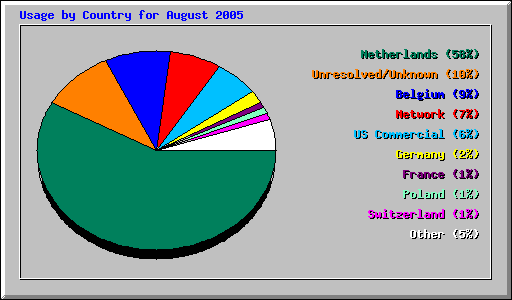 Usage by Country for August 2005