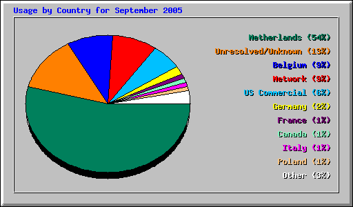 Usage by Country for September 2005