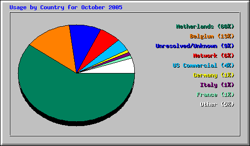 Usage by Country for October 2005