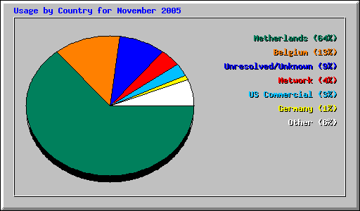 Usage by Country for November 2005