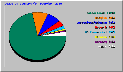 Usage by Country for December 2005