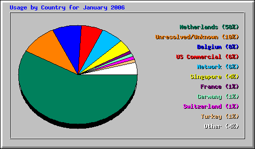 Usage by Country for January 2006