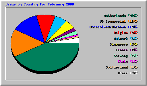 Usage by Country for February 2006