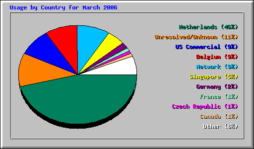 Usage by Country for March 2006