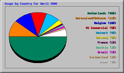 Usage by Country for April 2006