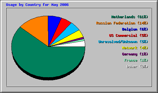 Usage by Country for May 2006