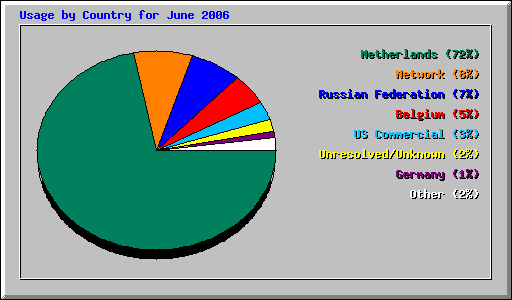 Usage by Country for June 2006