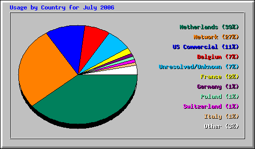 Usage by Country for July 2006