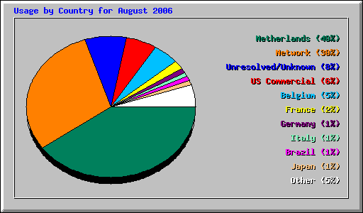 Usage by Country for August 2006