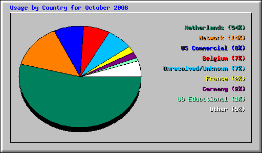 Usage by Country for October 2006