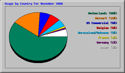 Usage by Country for November 2006