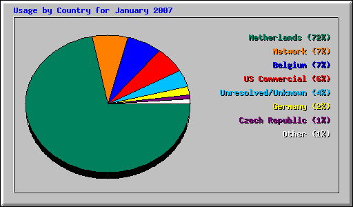 Usage by Country for January 2007