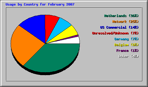 Usage by Country for February 2007