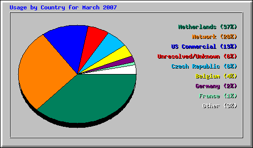 Usage by Country for March 2007