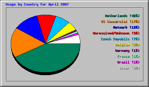 Usage by Country for April 2007