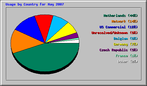 Usage by Country for May 2007