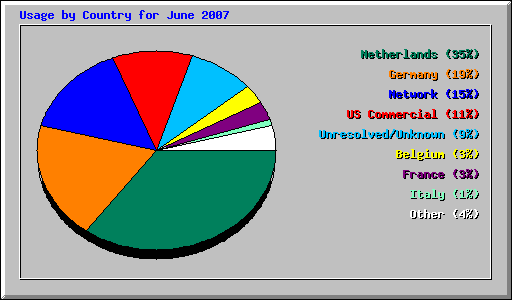 Usage by Country for June 2007