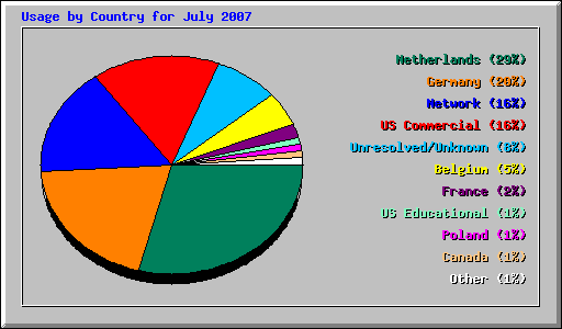 Usage by Country for July 2007