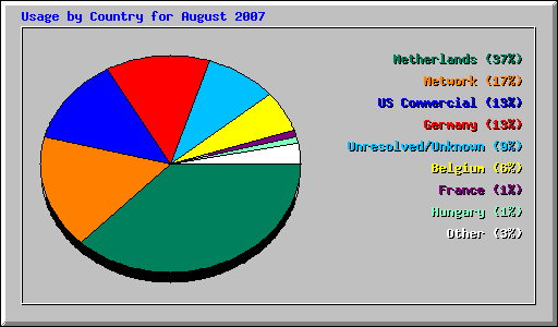 Usage by Country for August 2007