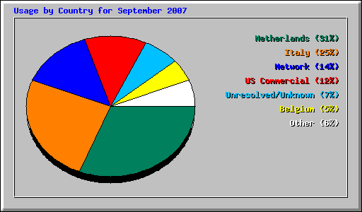 Usage by Country for September 2007