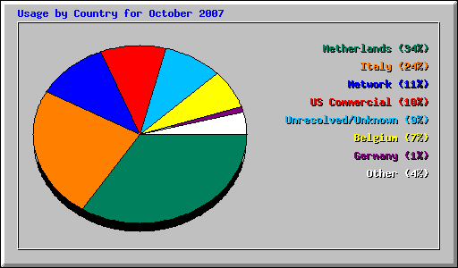 Usage by Country for October 2007