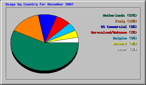 Usage by Country for December 2007