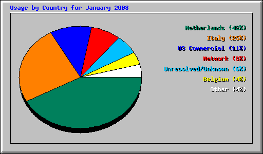 Usage by Country for January 2008