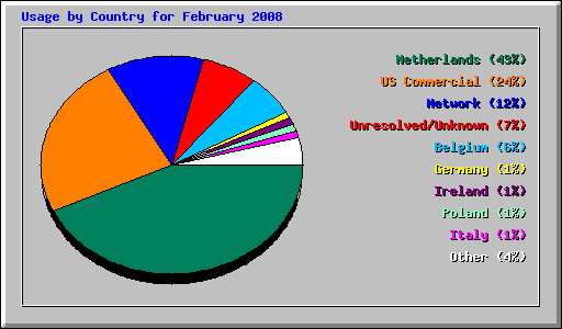 Usage by Country for February 2008