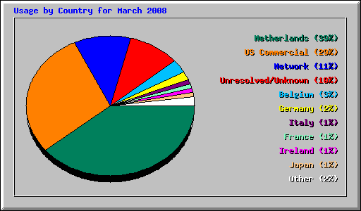 Usage by Country for March 2008