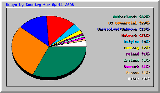 Usage by Country for April 2008