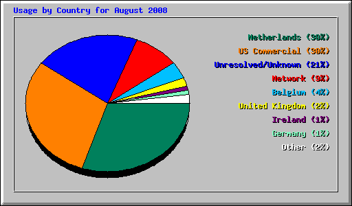 Usage by Country for August 2008