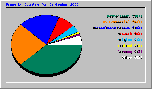 Usage by Country for September 2008