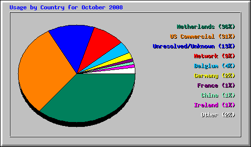 Usage by Country for October 2008