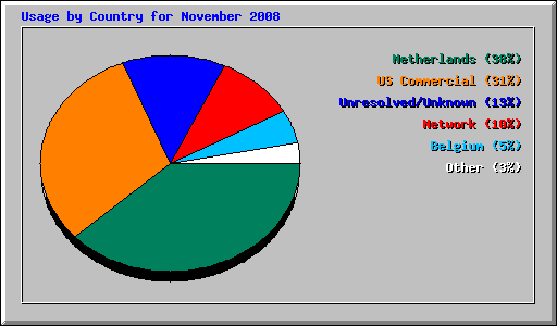 Usage by Country for November 2008