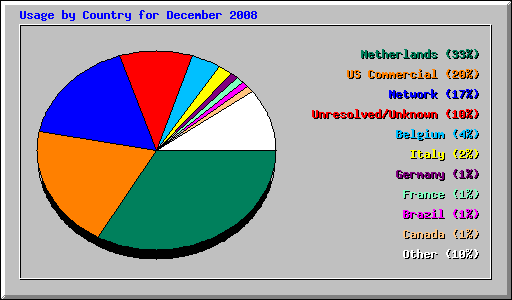 Usage by Country for December 2008