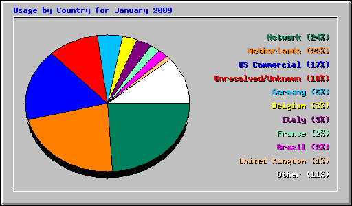 Usage by Country for January 2009