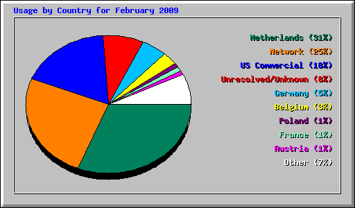 Usage by Country for February 2009