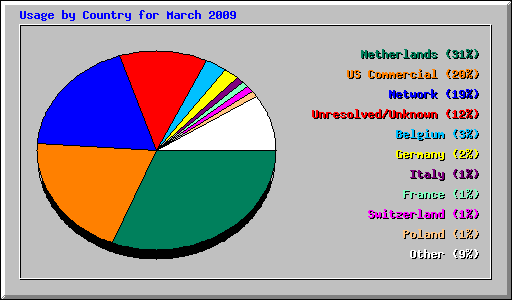 Usage by Country for March 2009