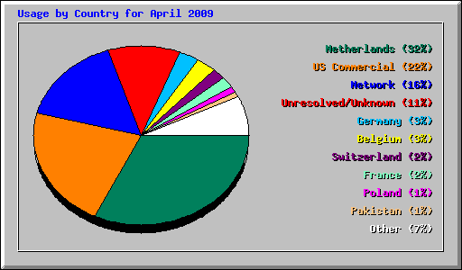 Usage by Country for April 2009