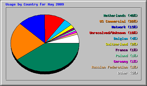 Usage by Country for May 2009