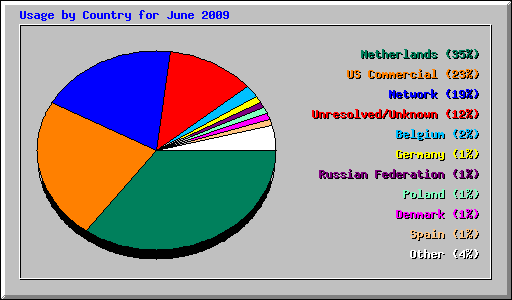 Usage by Country for June 2009