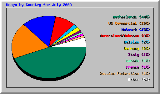 Usage by Country for July 2009